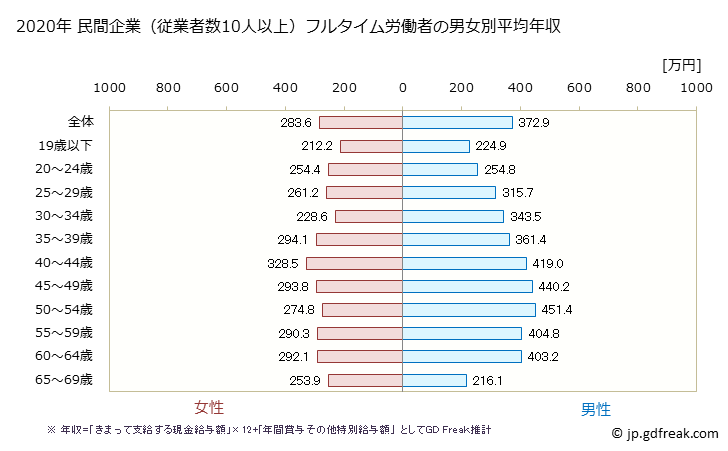 グラフ 年次 新潟県の平均年収 (金属製品製造業の常雇フルタイム) 民間企業（従業者数10人以上）フルタイム労働者の男女別平均年収