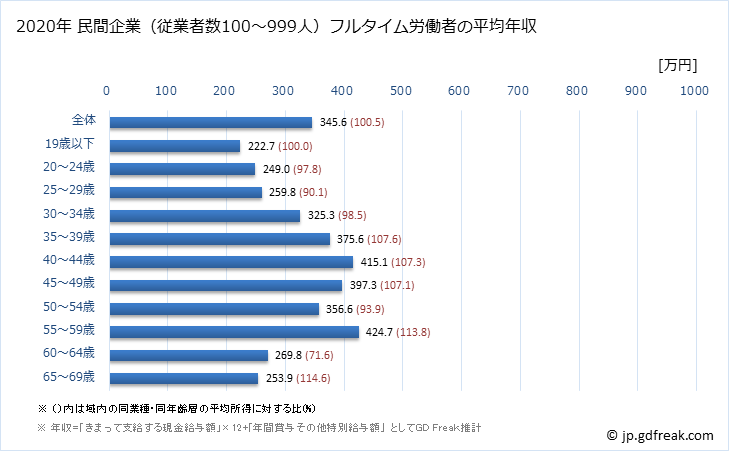 グラフ 年次 新潟県の平均年収 (金属製品製造業の常雇フルタイム) 民間企業（従業者数100～999人）フルタイム労働者の平均年収