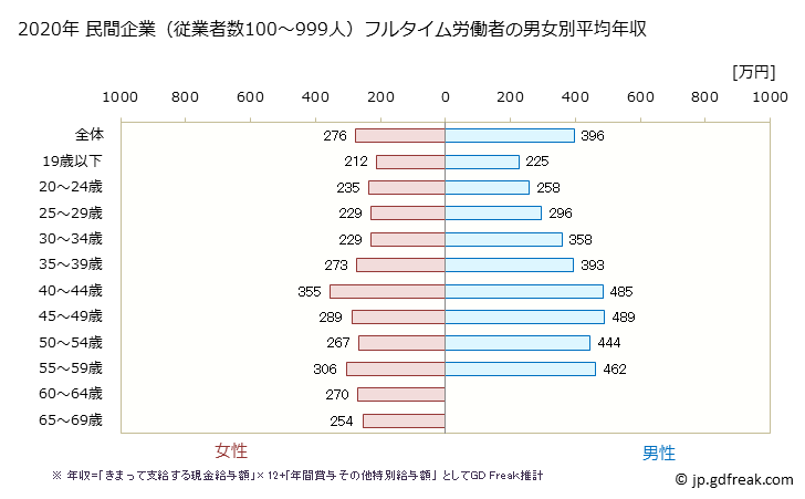 グラフ 年次 新潟県の平均年収 (金属製品製造業の常雇フルタイム) 民間企業（従業者数100～999人）フルタイム労働者の男女別平均年収
