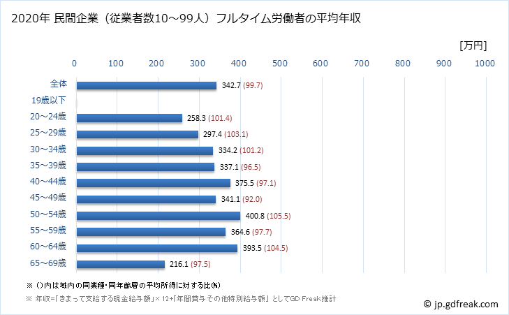 グラフ 年次 新潟県の平均年収 (金属製品製造業の常雇フルタイム) 民間企業（従業者数10～99人）フルタイム労働者の平均年収