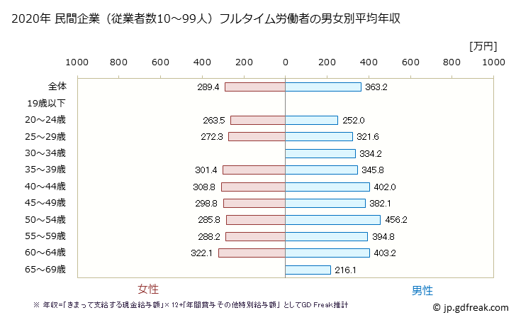 グラフ 年次 新潟県の平均年収 (金属製品製造業の常雇フルタイム) 民間企業（従業者数10～99人）フルタイム労働者の男女別平均年収