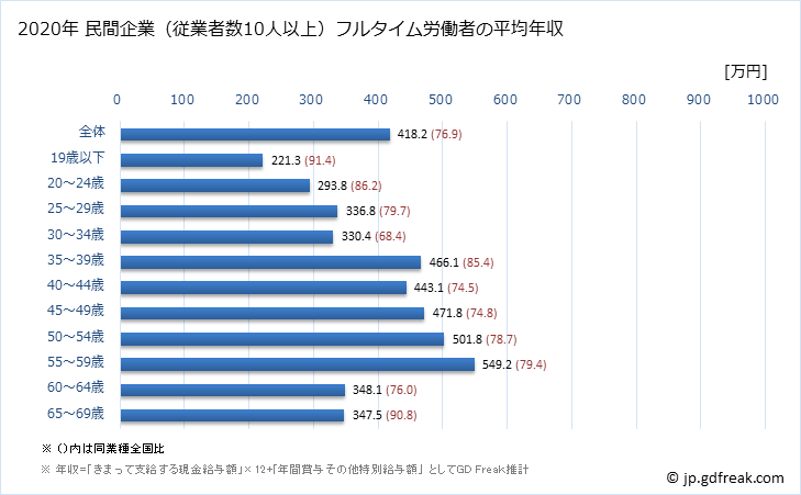 グラフ 年次 新潟県の平均年収 (生産用機械器具製造業の常雇フルタイム) 民間企業（従業者数10人以上）フルタイム労働者の平均年収