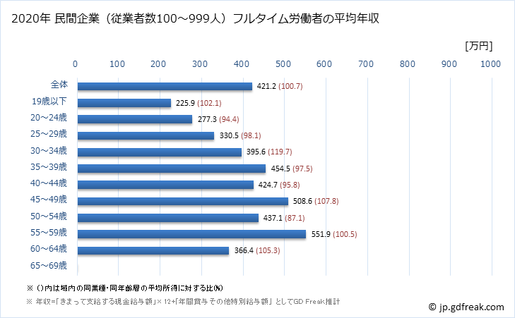 グラフ 年次 新潟県の平均年収 (生産用機械器具製造業の常雇フルタイム) 民間企業（従業者数100～999人）フルタイム労働者の平均年収