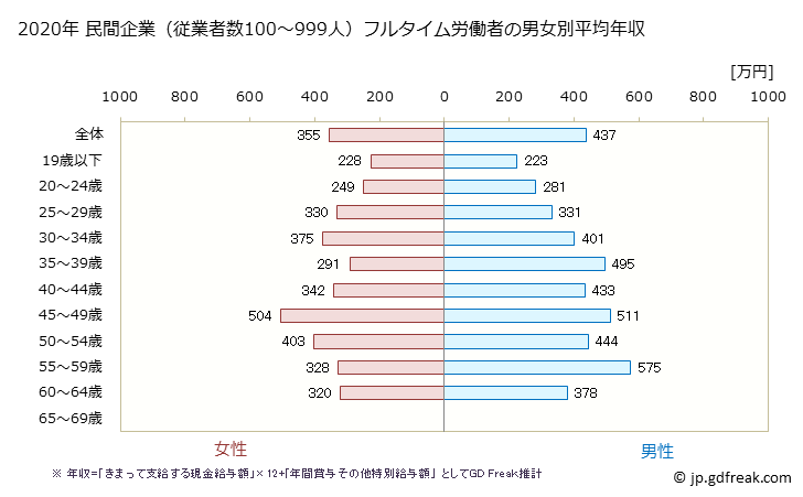 グラフ 年次 新潟県の平均年収 (生産用機械器具製造業の常雇フルタイム) 民間企業（従業者数100～999人）フルタイム労働者の男女別平均年収