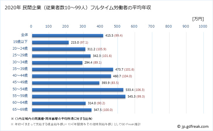 グラフ 年次 新潟県の平均年収 (生産用機械器具製造業の常雇フルタイム) 民間企業（従業者数10～99人）フルタイム労働者の平均年収