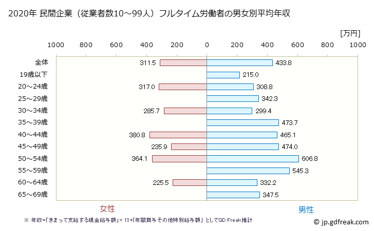グラフ 年次 新潟県の平均年収 (生産用機械器具製造業の常雇フルタイム) 民間企業（従業者数10～99人）フルタイム労働者の男女別平均年収