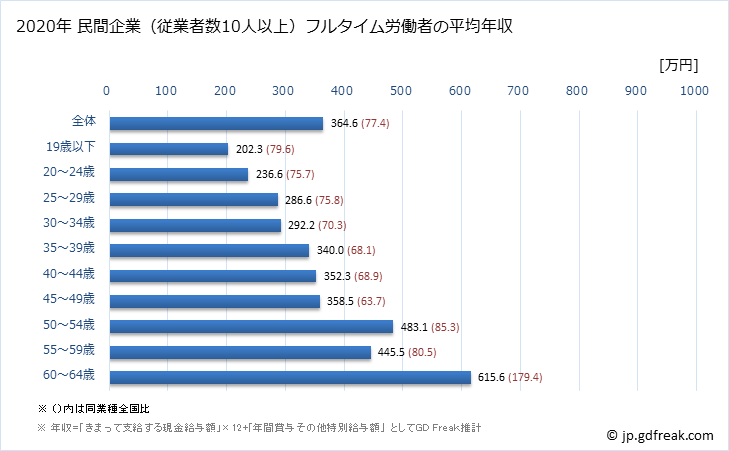 グラフ 年次 新潟県の平均年収 (その他の製造業の常雇フルタイム) 民間企業（従業者数10人以上）フルタイム労働者の平均年収