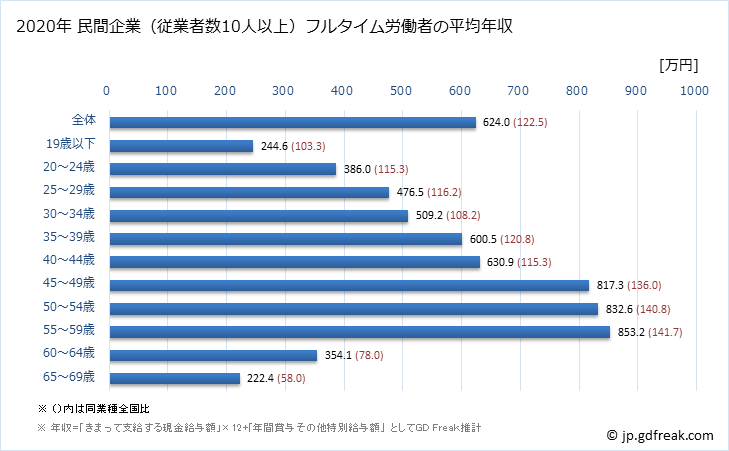 グラフ 年次 新潟県の平均年収 (電気・ガス・熱供給・水道業の常雇フルタイム) 民間企業（従業者数10人以上）フルタイム労働者の平均年収