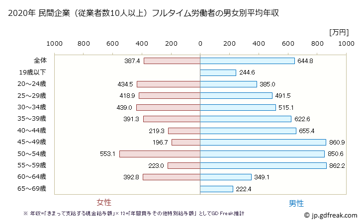 グラフ 年次 新潟県の平均年収 (電気・ガス・熱供給・水道業の常雇フルタイム) 民間企業（従業者数10人以上）フルタイム労働者の男女別平均年収