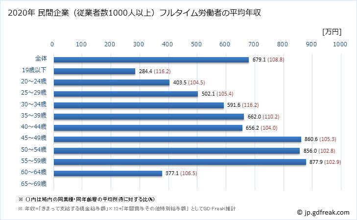 グラフ 年次 新潟県の平均年収 (電気・ガス・熱供給・水道業の常雇フルタイム) 民間企業（従業者数1000人以上）フルタイム労働者の平均年収