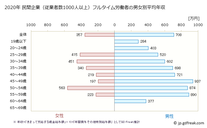 グラフ 年次 新潟県の平均年収 (電気・ガス・熱供給・水道業の常雇フルタイム) 民間企業（従業者数1000人以上）フルタイム労働者の男女別平均年収