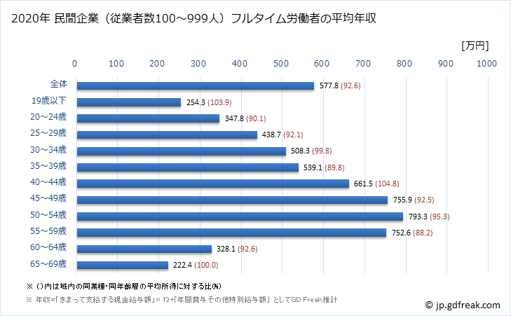 グラフ 年次 新潟県の平均年収 (電気・ガス・熱供給・水道業の常雇フルタイム) 民間企業（従業者数100～999人）フルタイム労働者の平均年収