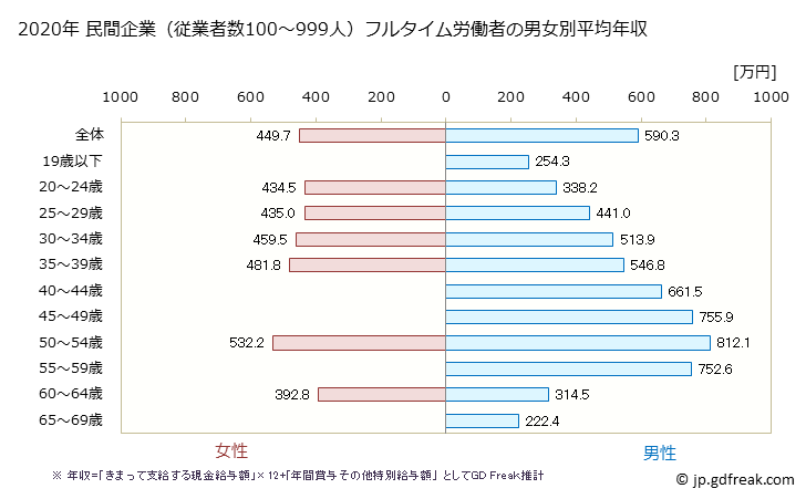 グラフ 年次 新潟県の平均年収 (電気・ガス・熱供給・水道業の常雇フルタイム) 民間企業（従業者数100～999人）フルタイム労働者の男女別平均年収
