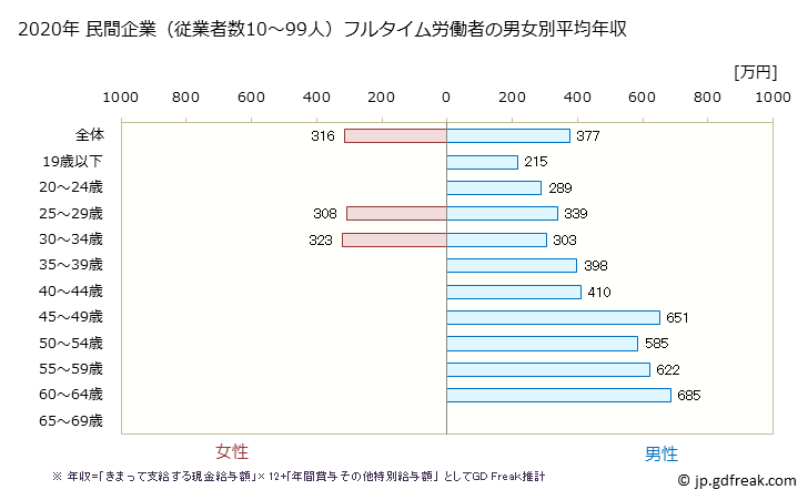 グラフ 年次 新潟県の平均年収 (電気・ガス・熱供給・水道業の常雇フルタイム) 民間企業（従業者数10～99人）フルタイム労働者の男女別平均年収