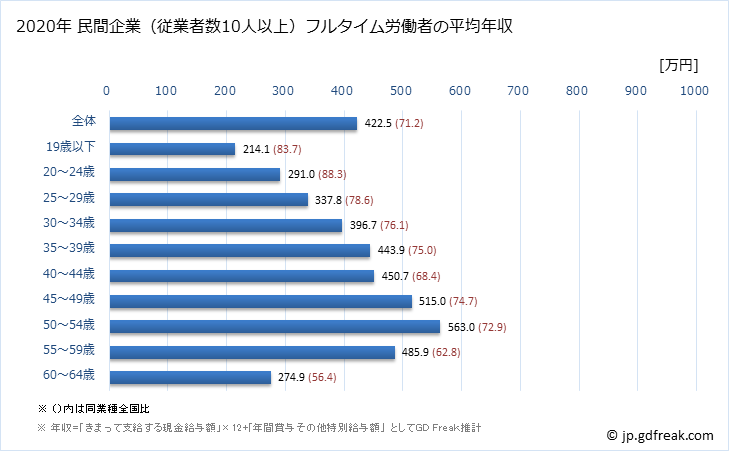 グラフ 年次 新潟県の平均年収 (情報サービス業の常雇フルタイム) 民間企業（従業者数10人以上）フルタイム労働者の平均年収