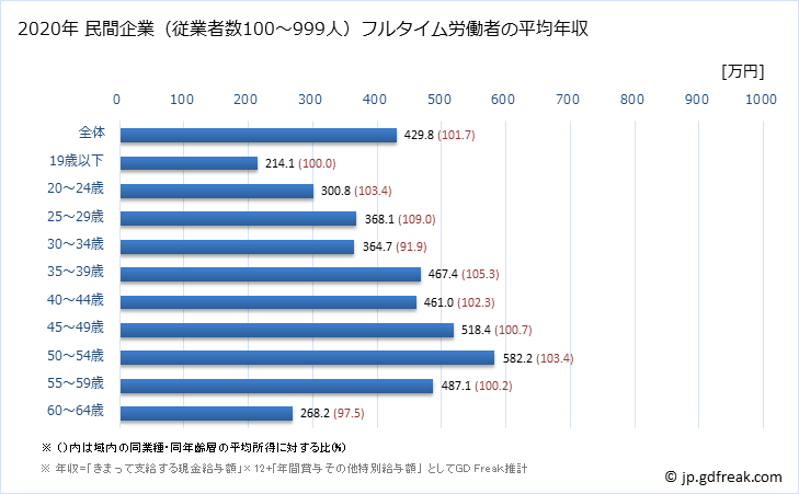 グラフ 年次 新潟県の平均年収 (情報サービス業の常雇フルタイム) 民間企業（従業者数100～999人）フルタイム労働者の平均年収