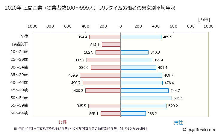 グラフ 年次 新潟県の平均年収 (情報サービス業の常雇フルタイム) 民間企業（従業者数100～999人）フルタイム労働者の男女別平均年収
