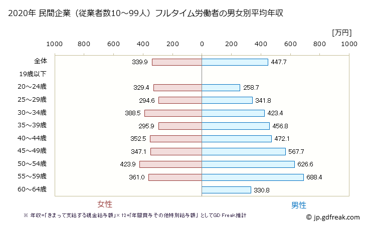 グラフ 年次 新潟県の平均年収 (情報サービス業の常雇フルタイム) 民間企業（従業者数10～99人）フルタイム労働者の男女別平均年収