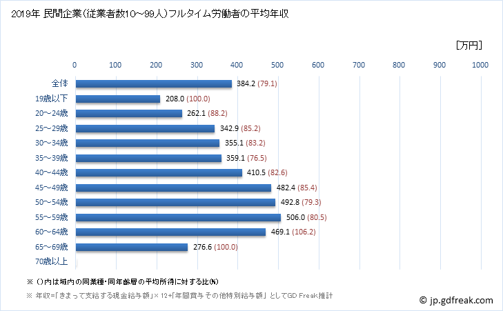 グラフ 年次 新潟県の平均年収 (情報サービス業の常雇フルタイム) 民間企業（従業者数10～99人）フルタイム労働者の平均年収
