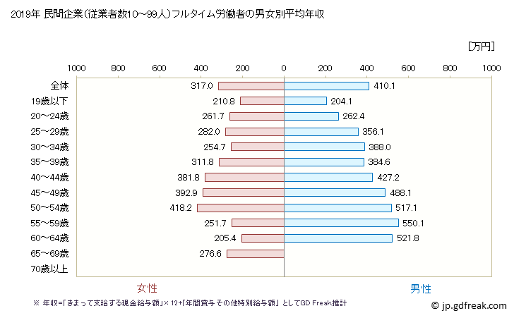 グラフ 年次 新潟県の平均年収 (情報サービス業の常雇フルタイム) 民間企業（従業者数10～99人）フルタイム労働者の男女別平均年収