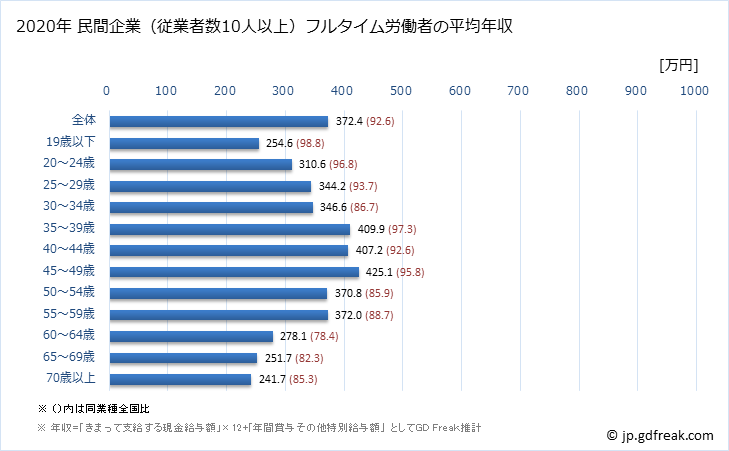 グラフ 年次 新潟県の平均年収 (運輸業・郵便業の常雇フルタイム) 民間企業（従業者数10人以上）フルタイム労働者の平均年収
