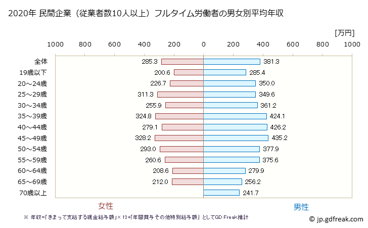 グラフ 年次 新潟県の平均年収 (運輸業・郵便業の常雇フルタイム) 民間企業（従業者数10人以上）フルタイム労働者の男女別平均年収