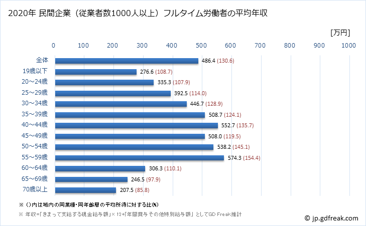 グラフ 年次 新潟県の平均年収 (運輸業・郵便業の常雇フルタイム) 民間企業（従業者数1000人以上）フルタイム労働者の平均年収