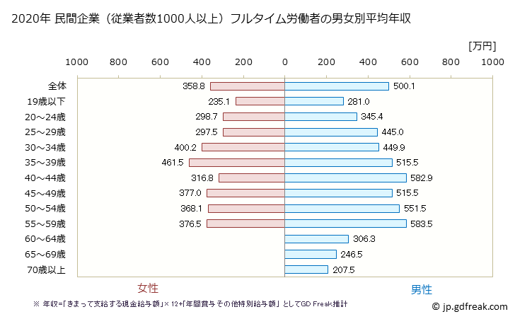グラフ 年次 新潟県の平均年収 (運輸業・郵便業の常雇フルタイム) 民間企業（従業者数1000人以上）フルタイム労働者の男女別平均年収