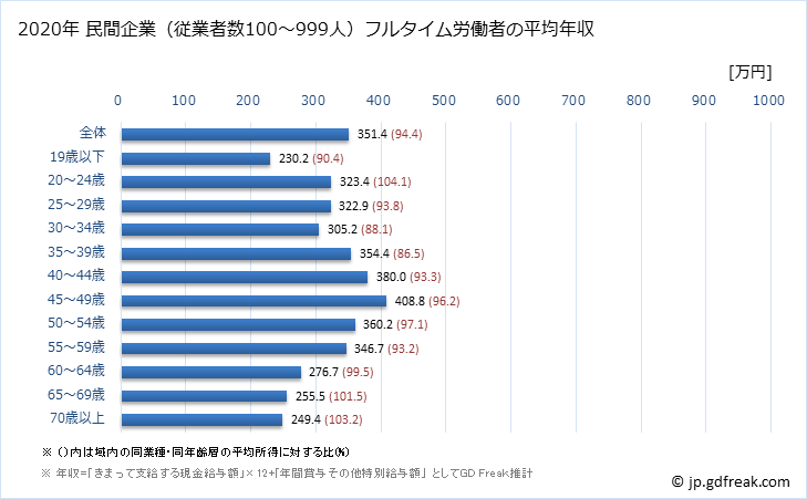 グラフ 年次 新潟県の平均年収 (運輸業・郵便業の常雇フルタイム) 民間企業（従業者数100～999人）フルタイム労働者の平均年収