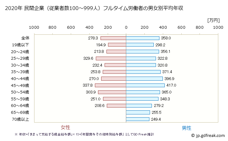 グラフ 年次 新潟県の平均年収 (運輸業・郵便業の常雇フルタイム) 民間企業（従業者数100～999人）フルタイム労働者の男女別平均年収