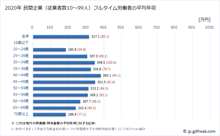 グラフ 年次 新潟県の平均年収 (運輸業・郵便業の常雇フルタイム) 民間企業（従業者数10～99人）フルタイム労働者の平均年収