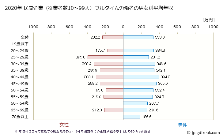 グラフ 年次 新潟県の平均年収 (運輸業・郵便業の常雇フルタイム) 民間企業（従業者数10～99人）フルタイム労働者の男女別平均年収
