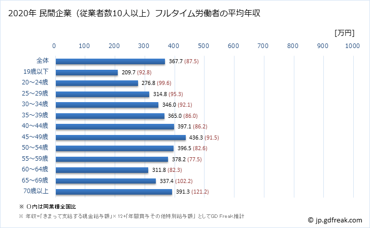 グラフ 年次 新潟県の平均年収 (卸売業・小売業の常雇フルタイム) 民間企業（従業者数10人以上）フルタイム労働者の平均年収