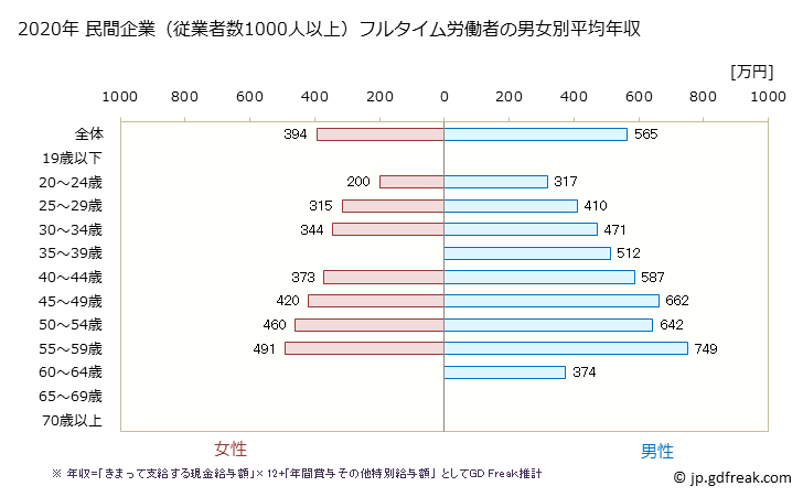 グラフ 年次 新潟県の平均年収 (卸売業の常雇フルタイム) 民間企業（従業者数1000人以上）フルタイム労働者の男女別平均年収