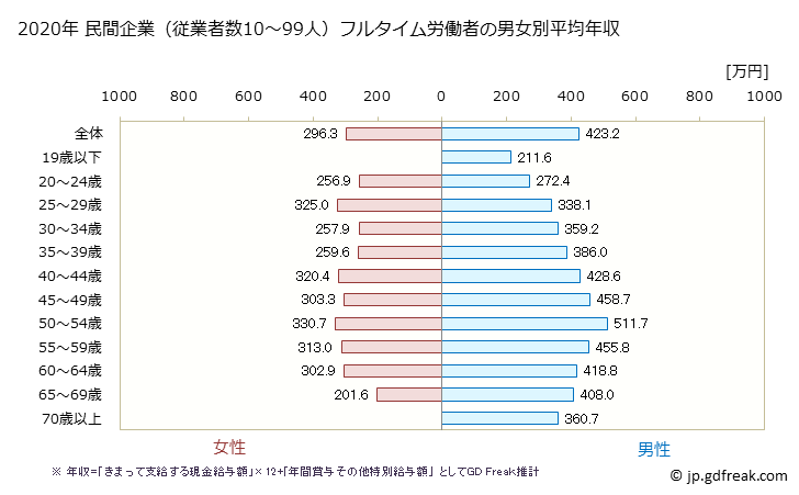 グラフ 年次 新潟県の平均年収 (卸売業の常雇フルタイム) 民間企業（従業者数10～99人）フルタイム労働者の男女別平均年収