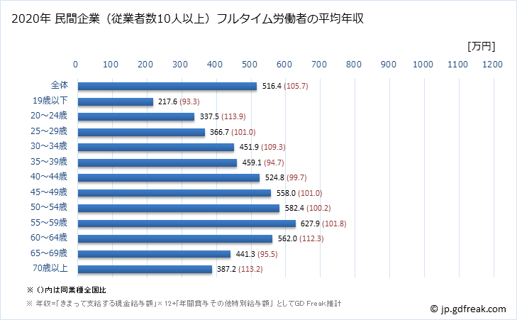 グラフ 年次 新潟県の平均年収 (学術研究・専門・技術サービス業の常雇フルタイム) 民間企業（従業者数10人以上）フルタイム労働者の平均年収
