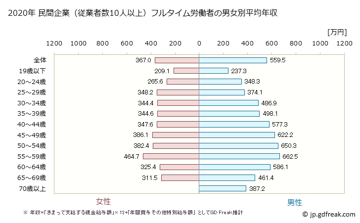 グラフ 年次 新潟県の平均年収 (学術研究・専門・技術サービス業の常雇フルタイム) 民間企業（従業者数10人以上）フルタイム労働者の男女別平均年収