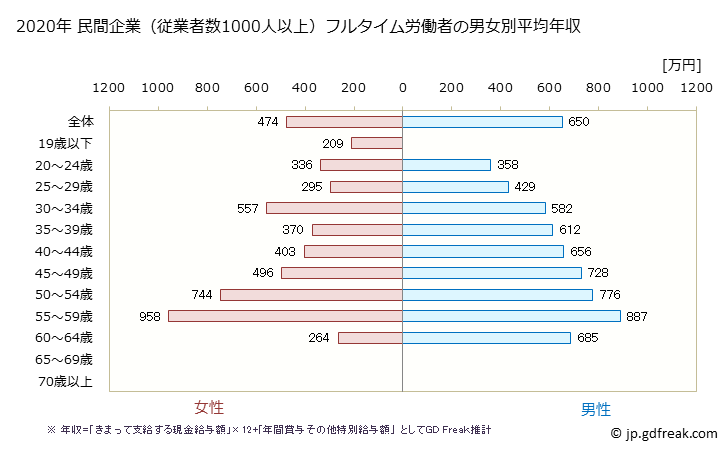グラフ 年次 新潟県の平均年収 (学術研究・専門・技術サービス業の常雇フルタイム) 民間企業（従業者数1000人以上）フルタイム労働者の男女別平均年収