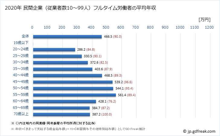グラフ 年次 新潟県の平均年収 (学術研究・専門・技術サービス業の常雇フルタイム) 民間企業（従業者数10～99人）フルタイム労働者の平均年収