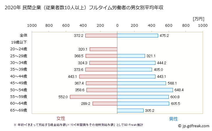 グラフ 年次 新潟県の平均年収 (広告業の常雇フルタイム) 民間企業（従業者数10人以上）フルタイム労働者の男女別平均年収