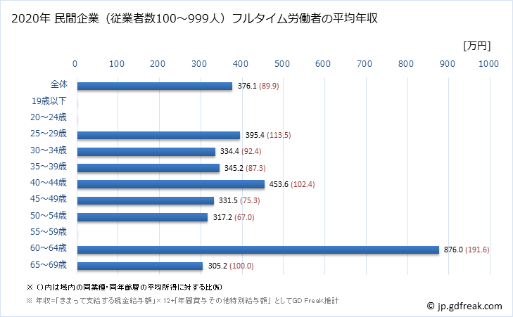 グラフ 年次 新潟県の平均年収 (広告業の常雇フルタイム) 民間企業（従業者数100～999人）フルタイム労働者の平均年収