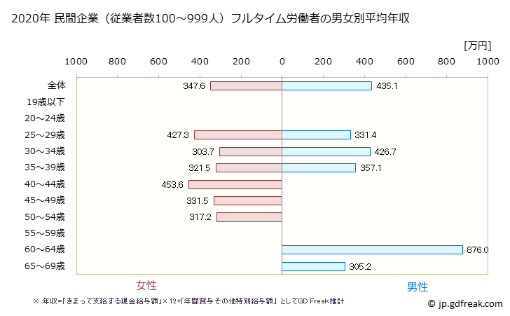 グラフ 年次 新潟県の平均年収 (広告業の常雇フルタイム) 民間企業（従業者数100～999人）フルタイム労働者の男女別平均年収
