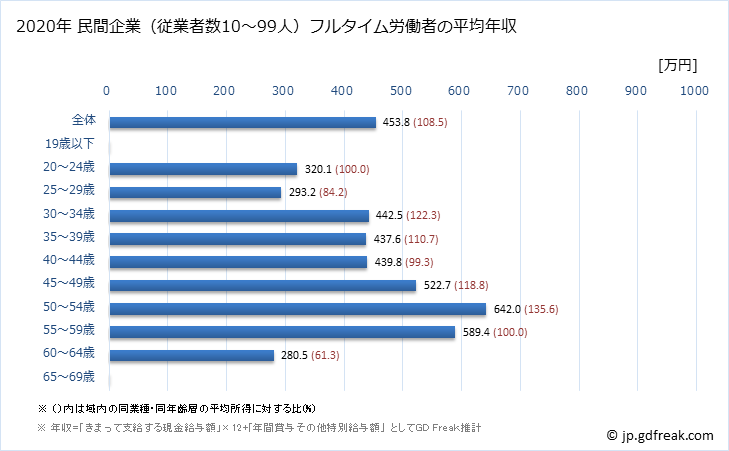 グラフ 年次 新潟県の平均年収 (広告業の常雇フルタイム) 民間企業（従業者数10～99人）フルタイム労働者の平均年収