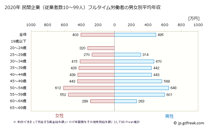 グラフ 年次 新潟県の平均年収 (広告業の常雇フルタイム) 民間企業（従業者数10～99人）フルタイム労働者の男女別平均年収