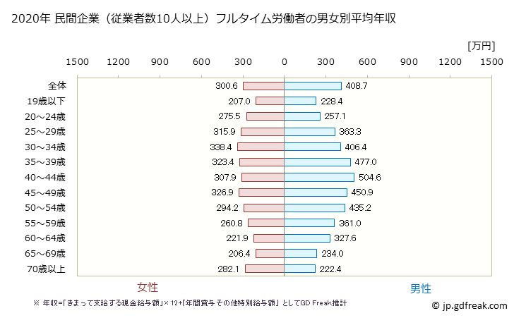 グラフ 年次 新潟県の平均年収 (娯楽業の常雇フルタイム) 民間企業（従業者数10人以上）フルタイム労働者の男女別平均年収
