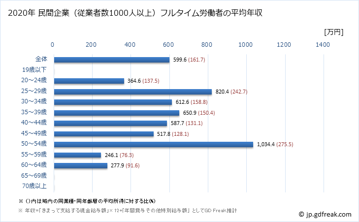 グラフ 年次 新潟県の平均年収 (娯楽業の常雇フルタイム) 民間企業（従業者数1000人以上）フルタイム労働者の平均年収