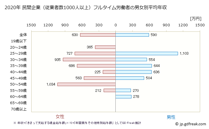 グラフ 年次 新潟県の平均年収 (娯楽業の常雇フルタイム) 民間企業（従業者数1000人以上）フルタイム労働者の男女別平均年収