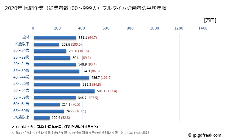 グラフ 年次 新潟県の平均年収 (娯楽業の常雇フルタイム) 民間企業（従業者数100～999人）フルタイム労働者の平均年収