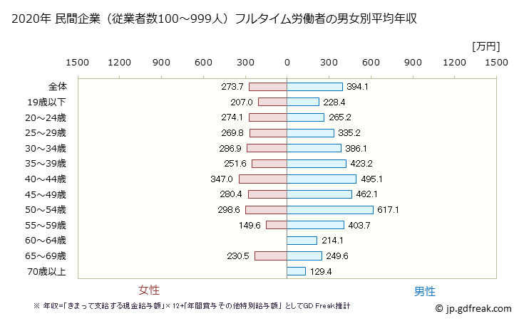 グラフ 年次 新潟県の平均年収 (娯楽業の常雇フルタイム) 民間企業（従業者数100～999人）フルタイム労働者の男女別平均年収