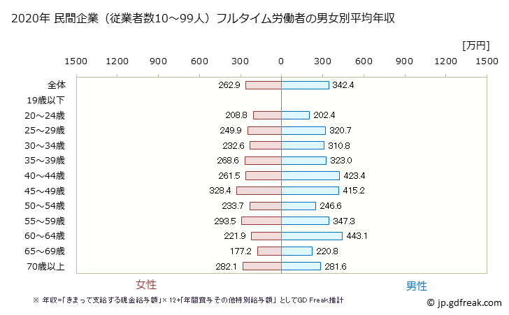 グラフ 年次 新潟県の平均年収 (娯楽業の常雇フルタイム) 民間企業（従業者数10～99人）フルタイム労働者の男女別平均年収